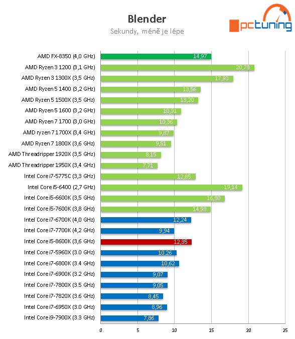 Core i5-8600K s taktem 4,3 GHz (Coffee Lake) v testu