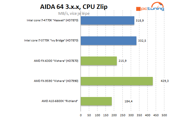  5GHz procesor se stává realitou – AMD FX-9590