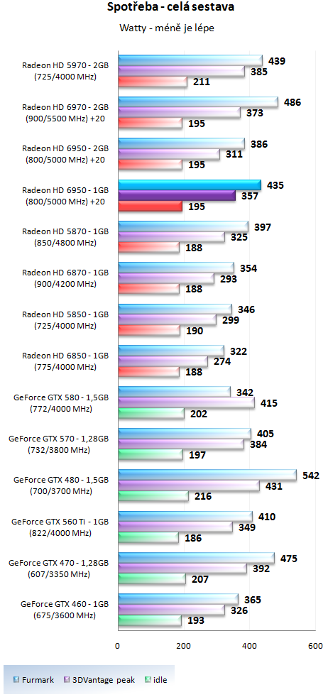 Sapphire Radeon HD 6950 1GB – cenová bitva v plném proudu!