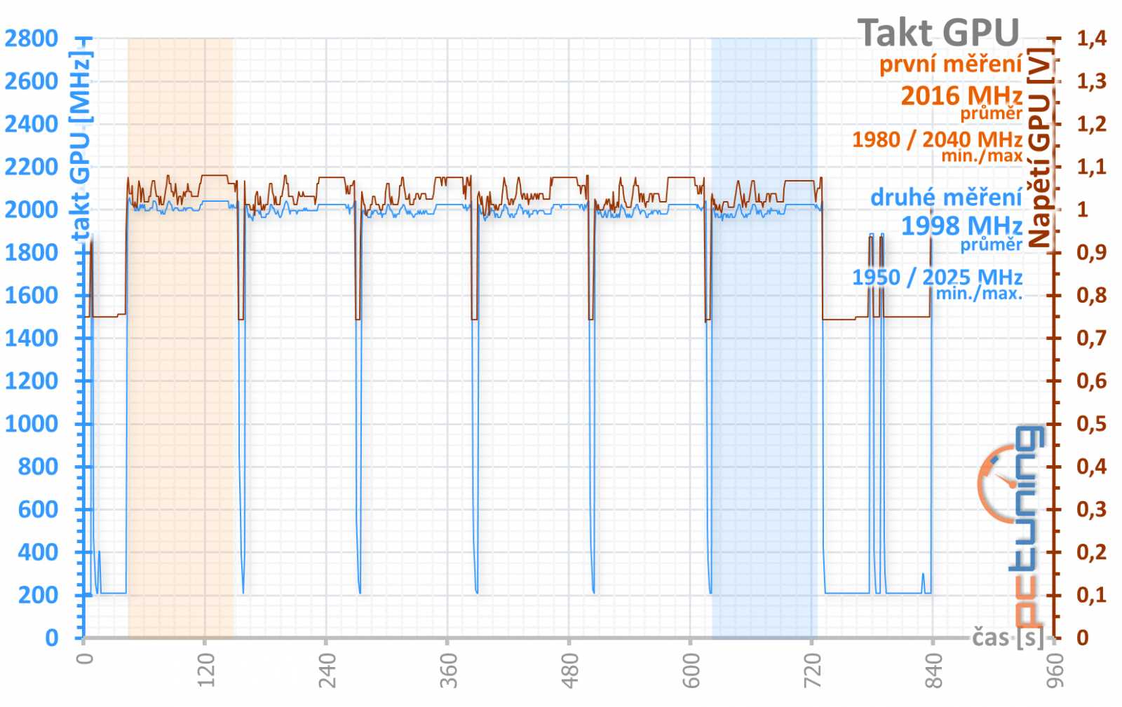 Test MSI RTX 3080 Suprim X 12G LHR: Pro blázny do hardwaru