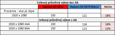 Asus Radeon HD 5870 Matrix — ultimátní predátor