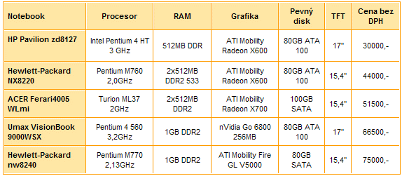 Notebooky - co byste před koupí měli vědět