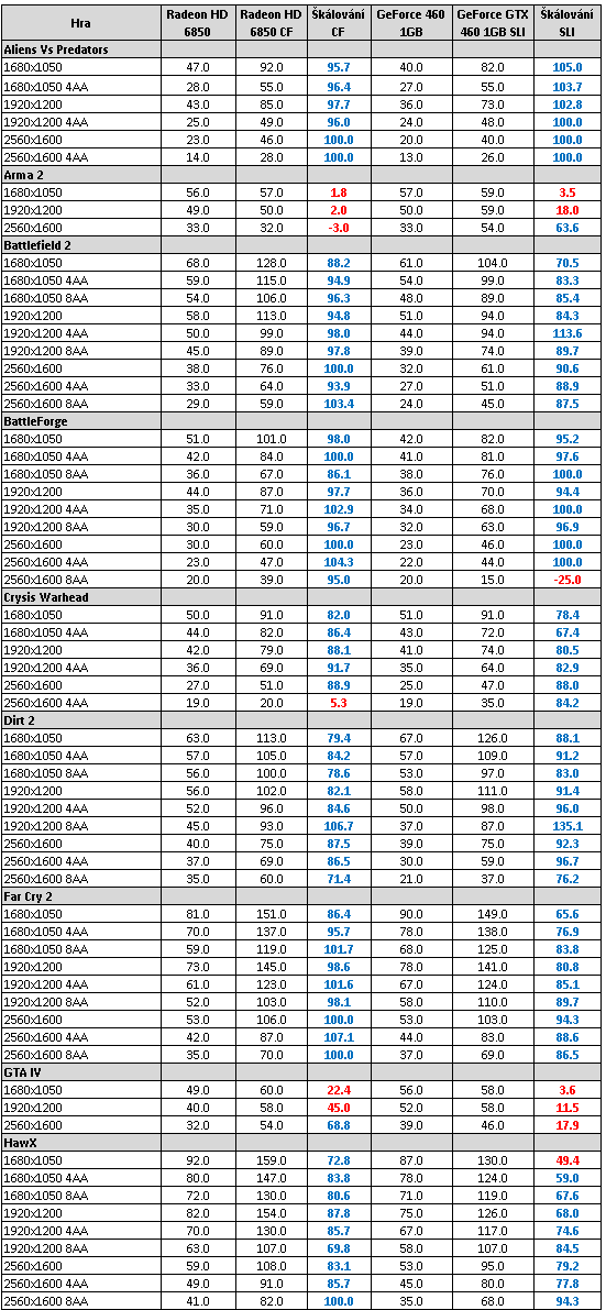 AMD Radeon HD 6850 v CrossFire – obstojí proti HD 5970