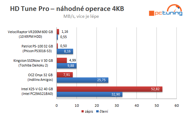 Velký test SSD disků – nejlevnější modely do 40 GB