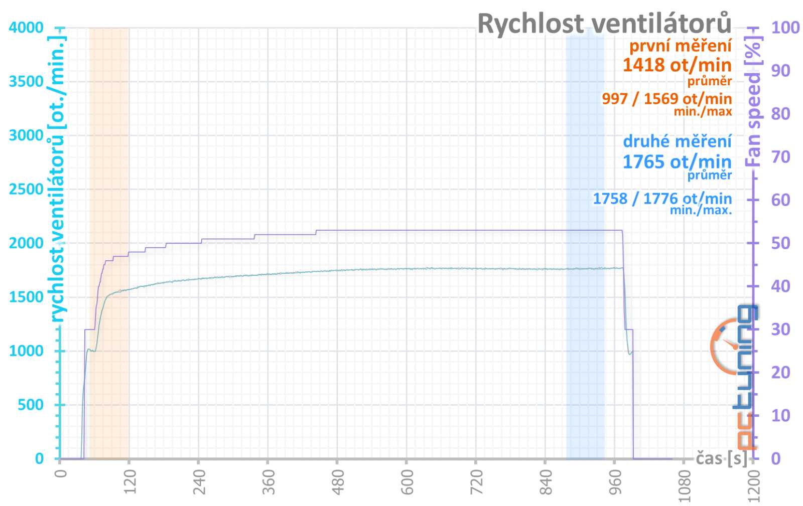 Asus Dual RTX 4060 OC Ed.: prémiová RTX 4060 za cenu nejlevnějších v testu