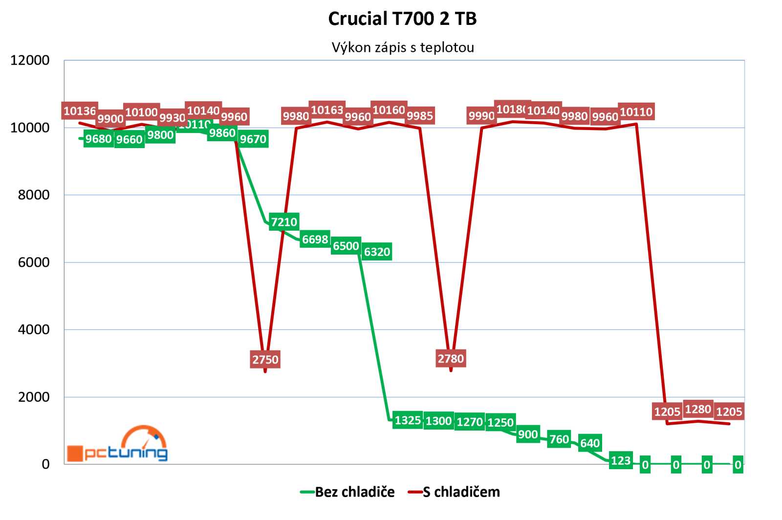 Crucial T700 2 TB: První NVMe SSD pro PCIe 5.0 v testu