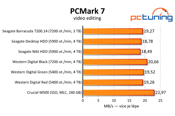 Srovnávací test šesti pevných disků s kapacitou 3–4 TB