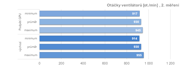 Asus TUF Radeon RX 7900 XT: Vliv profilů pro ztišení, přetaktování, či undervolting v ovladačích AMD na výkon a vlastnosti