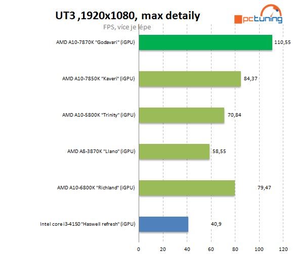 AMD A10-7870K Godavari = refresh Kaveri 