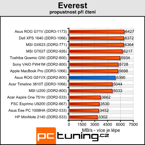 Asus ROG G51VX - je libo laptop s GTX 260M pod kapotou?