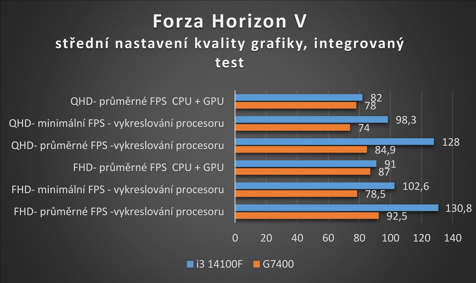 Porovnáváme Intel Pentium G7400 a Core i3-14100F – vyplatí se upgrade?