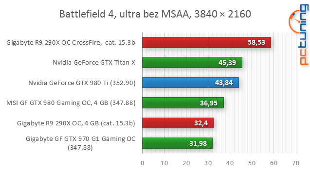 GeForce GTX 980 Ti: „Titan X“ o třetinu levněji!