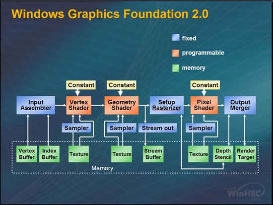 Windows Vista - výkon ve 3D