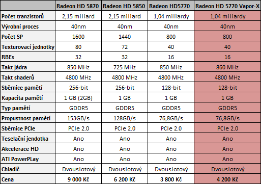 Sapphire Radeon HD 5770 Vapor-X: tichá ledová bestie