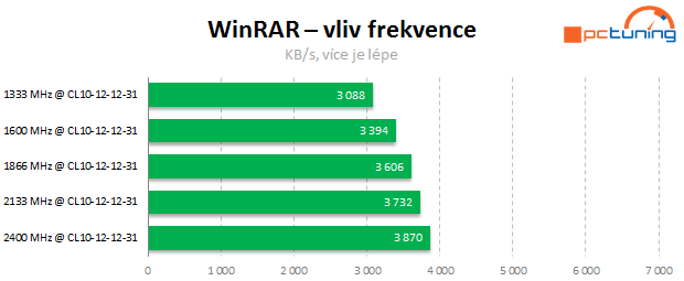 Jaké paměti pro Intel Core? Vliv frekvence a časování na výkon