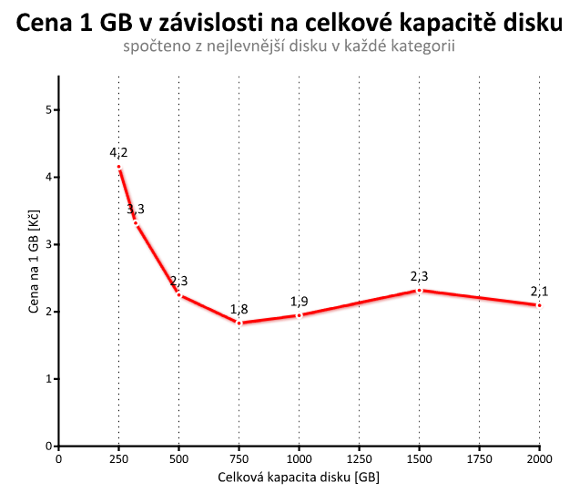 Velký srovnávací test 2,5" klasických pevných disků