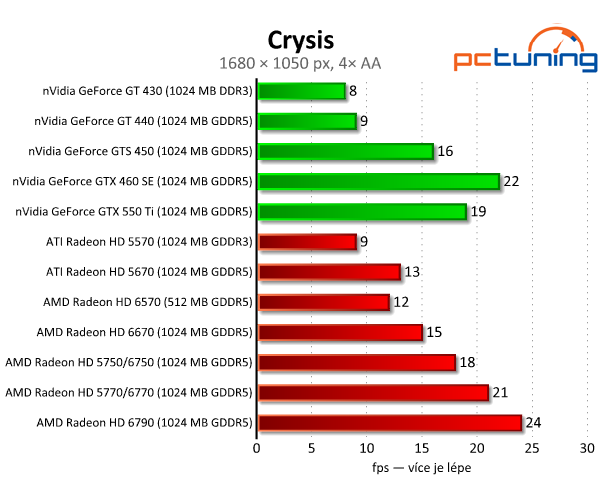 AMD Radeon HD 6570 a 6670 — dobrý výkon za pár korun 