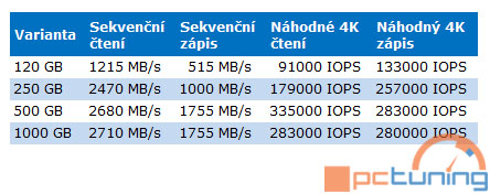 Mushkin uvádí do prodeje sérii M.2 NVMe SSD Pilot s kapacitami do 1 TB