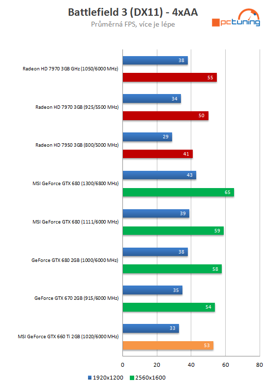 MSI GTX 660 Ti PE – tichý a vysoký výkon za solidní cenu