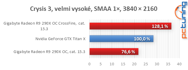 GeForce GTX Titan X: nejvýkonější grafický čip v testu