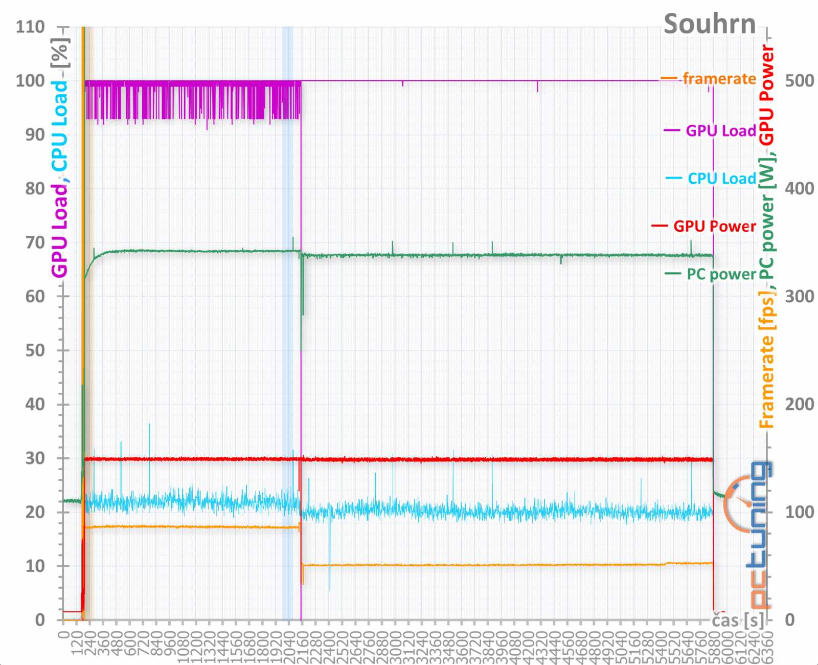 Test Sapphire Nitro+ RX 480 8GB: výkon v příliš malém balení