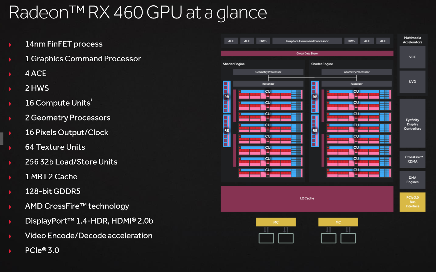 Nikdy nevydaná RX 460 na diagramu se 16 aktivními CU, při uvedení už byly dvě CU deaktivované.