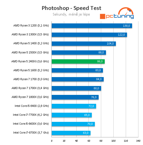 AMD Ryzen 5 2400G – Zenové APU s grafikou Vega 11