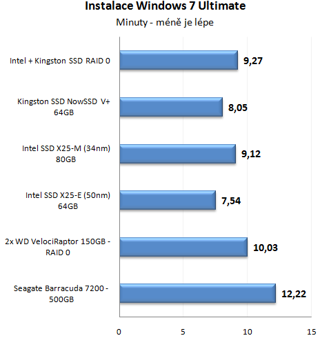 Výkon SSD disku proti klasickým HDD v reálném provozu