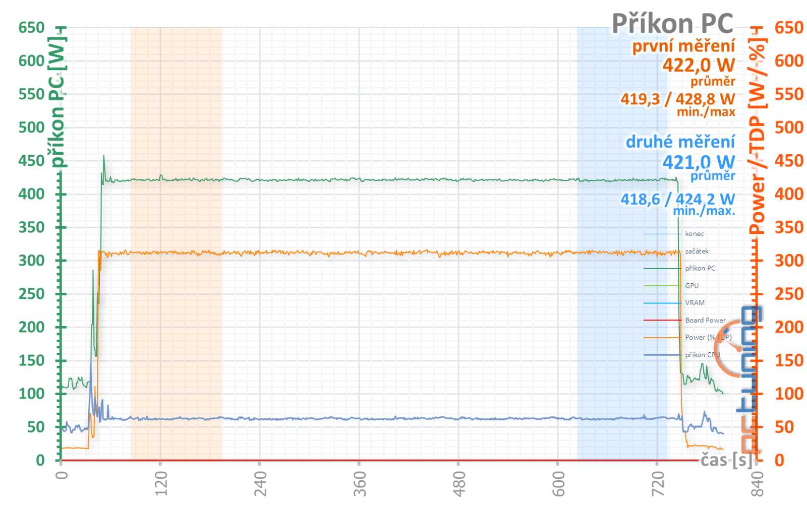 Test Asus ProArt GeForce RTX 4080 OC Ed. 16GB: Může stačit i 2,5 slotu!