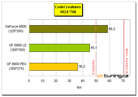 Šestková řada nVidie pro střední třídu