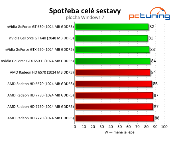 Sapphire Radeon HD 7730 — nejlepší grafika do dvou tisíc