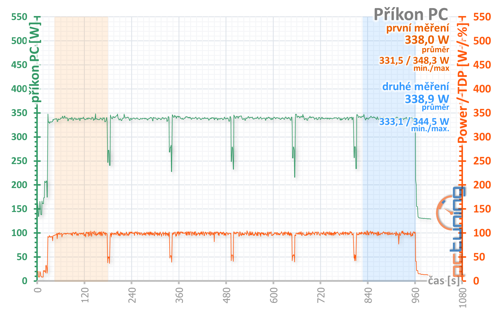 2× GeForce RTX 2060 od Gigabyte pod deset tisíc v testu