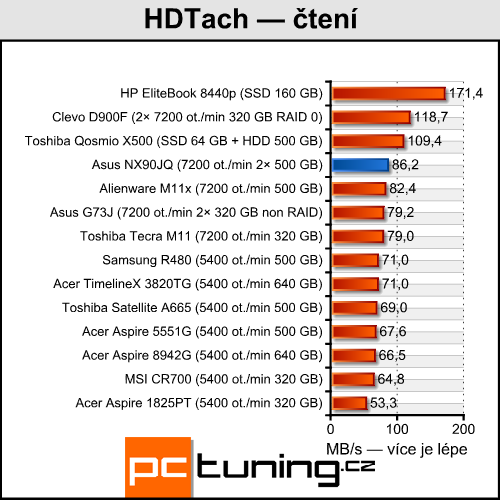 Asus NX90JQ — Luxusní domácí kino pro bohaté