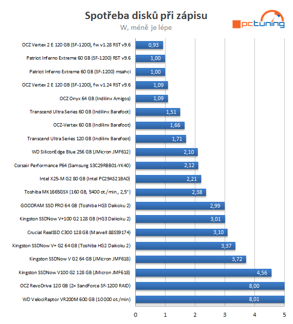 SandForce proti všem – velké srovnání současných SSD