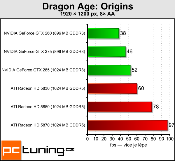 ATI Radeon HD 5830 — král poměru cena/výkon?