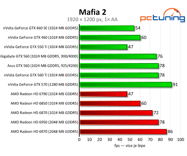 Test dvou GeForce GTX 560 — GTX 460 na steroidech