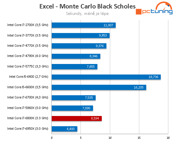 Intel Core i7-6800K: Nejlevnější Broadwell-E v testu