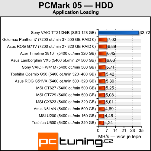 Sony VAIO TT21XN/B - alternativa pro netbooky