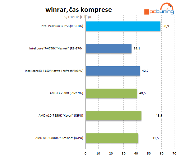 Test Pentium G3258: levná taktovací mánie i u Intelu