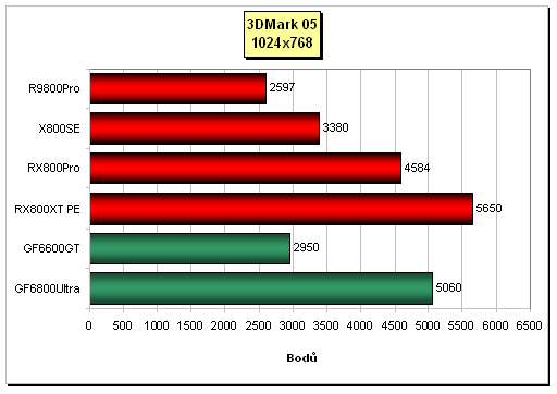 High-End pro AGP: Radeon X800XT-PE vs. GeForce 6800 Ultra