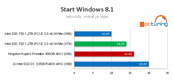 Intel SSD 750: Extremně rychlý disk s NVMe pro PCI-E 