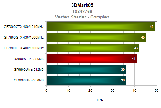 nVidia GeForce 7800GTX - podrobný pohled na výkon