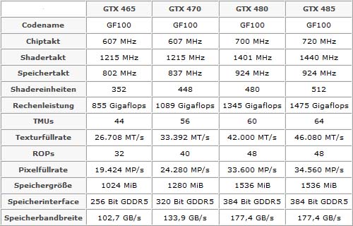 Specifikace grafické karty nVidia GeForce GTX 485 jsou venku!