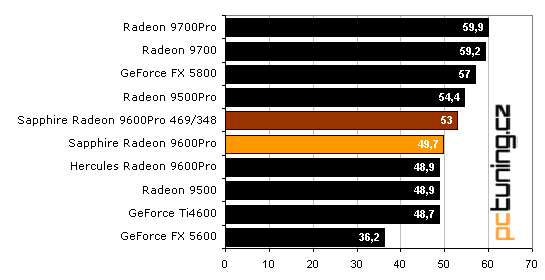 Sapphire Radeon 9600 Pro Ultimate Edition