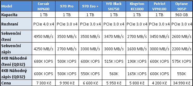 Corsair MP600 1 TB: První PCIe 4.0 SSD v testu