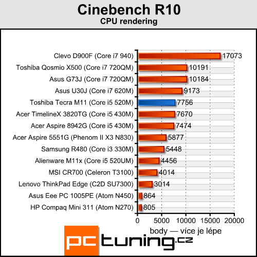 Toshiba Tecra M11 — profesionál s Nvidia Quadro pod kapotou