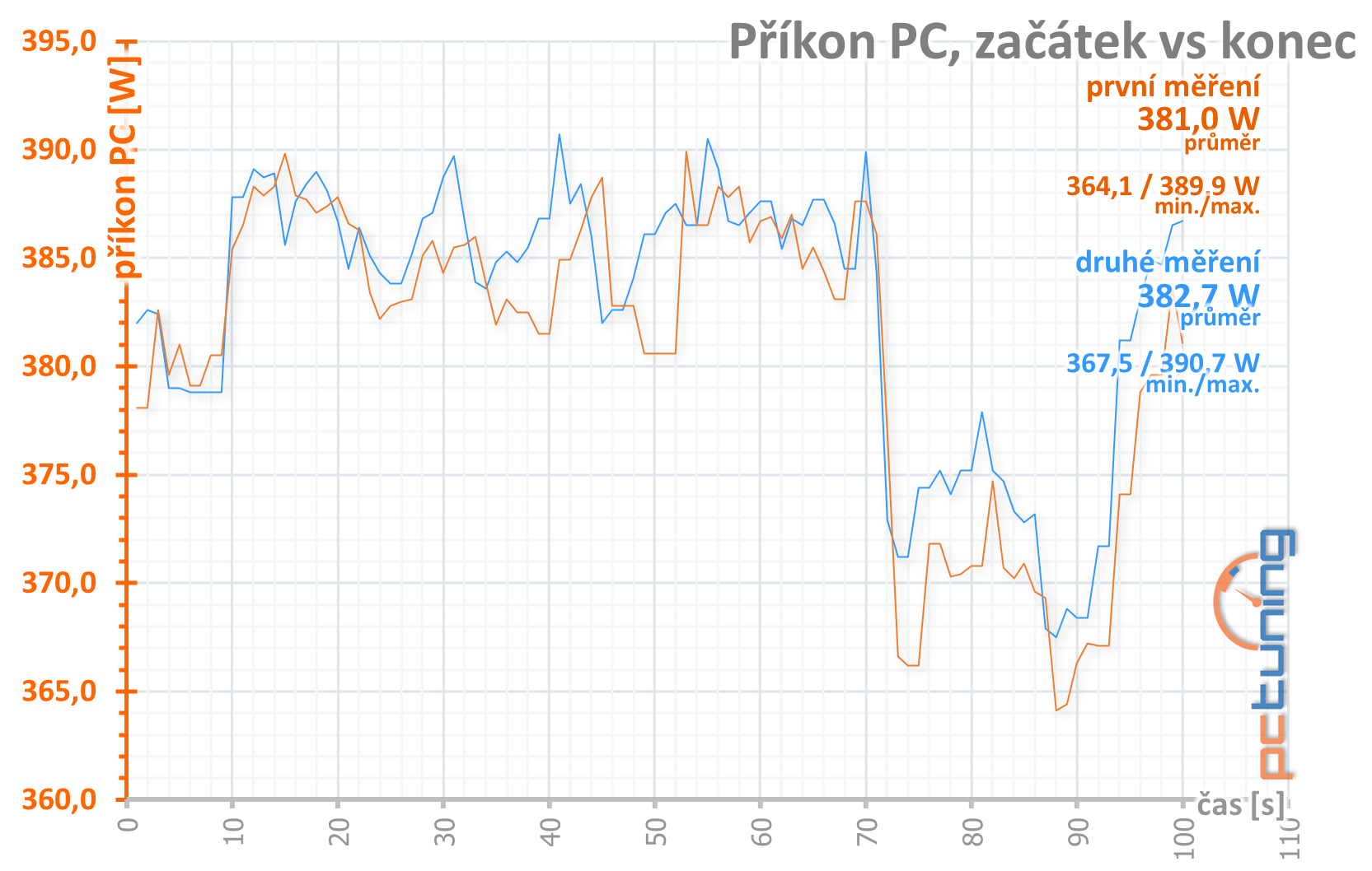 MSI GeForce RTX 3070 Gaming X Trio: síla a ticho v jednom