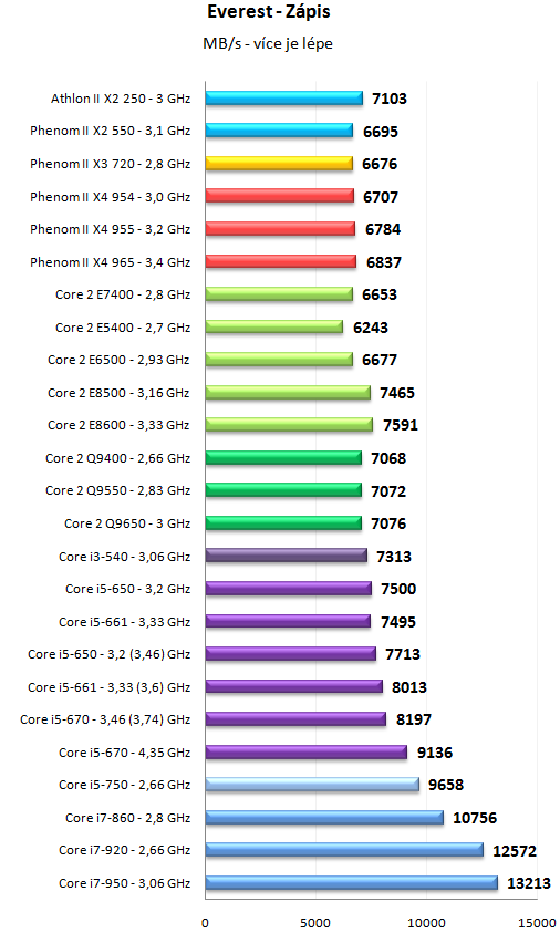 Core i5 600 a Core i3 500 - 32nm dvoujádra Westmere