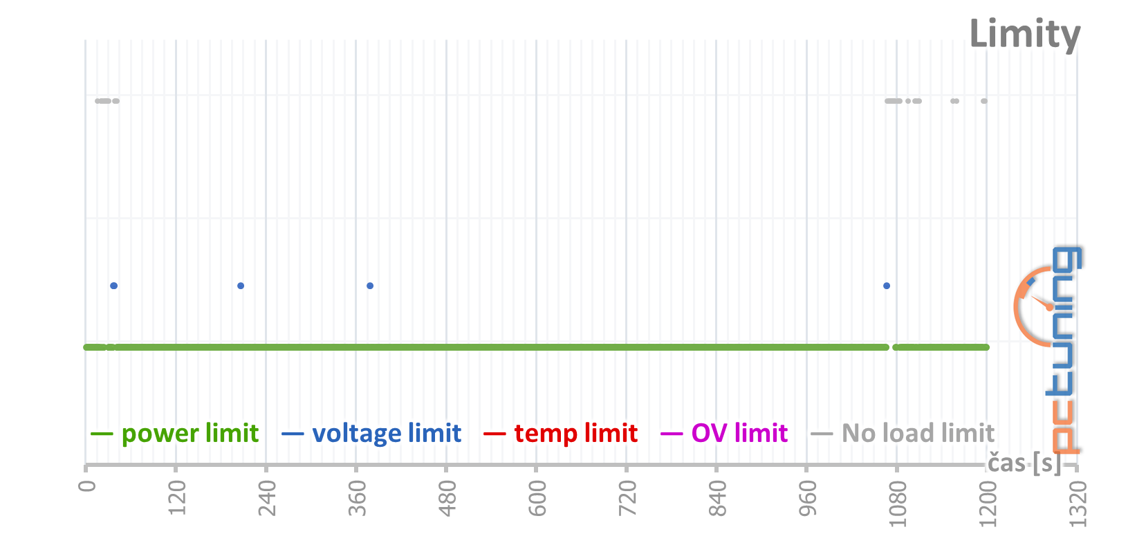 Gigabyte RTX 2070 Windforce 8G: Levně neznamená špatně