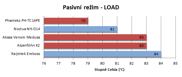 Trojice chladičů stejné konstrukce v testu. Který je nej?